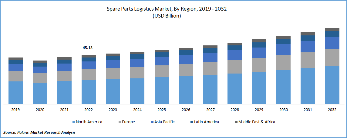 Spare Parts Logistics Market Size